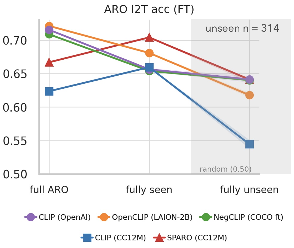 ARO I2T accuracy (FT). Accuracy on the full ARO benchmark, the seen split, and the unseen split (n=314), across the same five CLIP backbones. Removing the familiarity-asymmetry shortcut reorders the leaderboard.