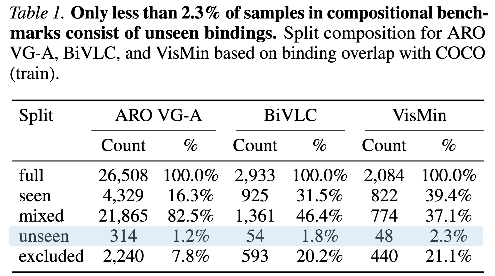 Table 1: split composition for ARO VG-A, BiVLC, and VisMin based on binding overlap with COCO (train). Unseen samples are 1.2% of ARO VG-A, 1.8% of BiVLC, and 2.3% of VisMin — all under 2.5% of each benchmark.