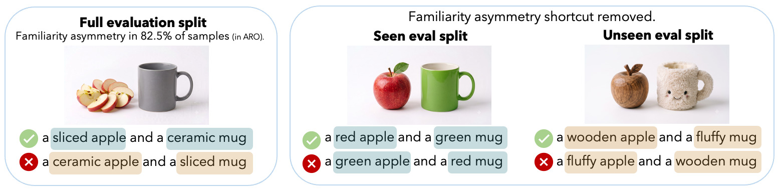 Three evaluation splits produced by BindSplit. Full evaluation split shows familiarity asymmetry between positive and negative captions in 82.5% of ARO samples. Seen eval split keeps samples where positive and negative captions are equally familiar (red apple / green mug example). Unseen eval split keeps samples whose bindings are entirely novel (wooden apple / fluffy mug example).