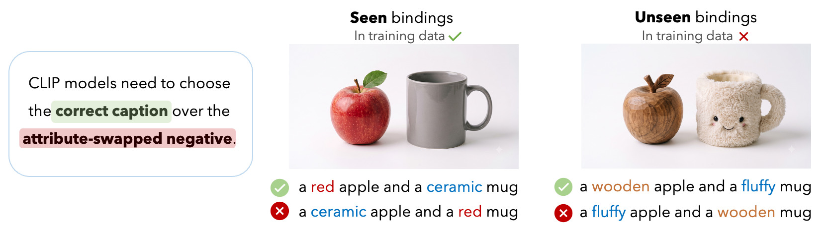 The swap-attribute task. Left: seen bindings — a red apple and a ceramic mug, with the attribute-swapped negative 'a ceramic apple and a red mug.' Right: unseen bindings — a wooden apple and a fluffy mug, with the swapped negative 'a fluffy apple and a wooden mug.'