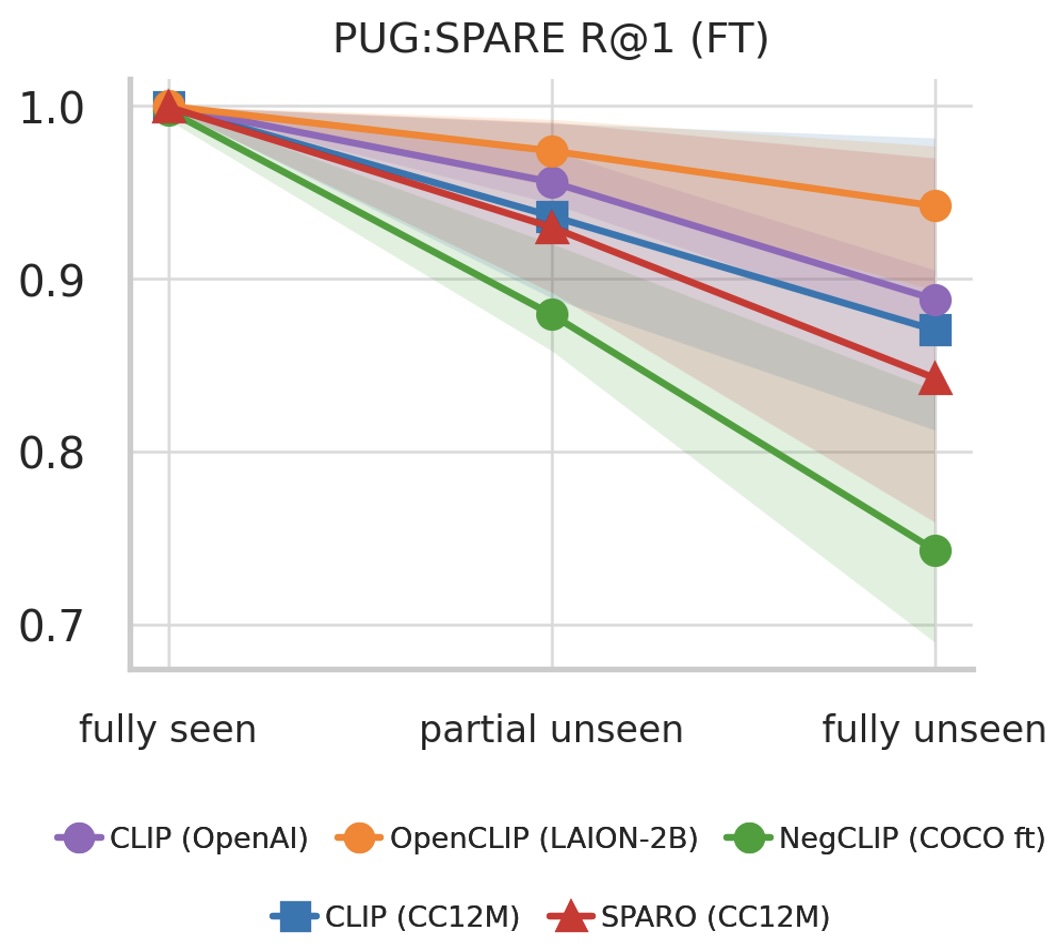 PUG:SPARE R@1 (FT). Order-invariant retrieval accuracy drops from fully seen to partially unseen to fully unseen across five CLIP backbones (CLIP OpenAI, OpenCLIP LAION-2B, NegCLIP COCO-ft, CLIP CC12M, SPARO CC12M).